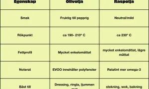 Jämförelsetabell för olivolja och rapsolja. Olivolja, med polyfenoler, är den nyttigaste oljan för dressing. Rapsolja passar bäst till stekning.