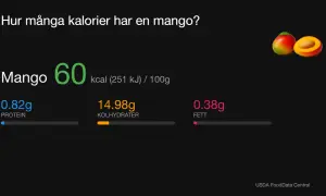 Mango nyttigt: 60 kcal per 100g, med protein, kolhydrater och lite fett. En hälsosam frukt!