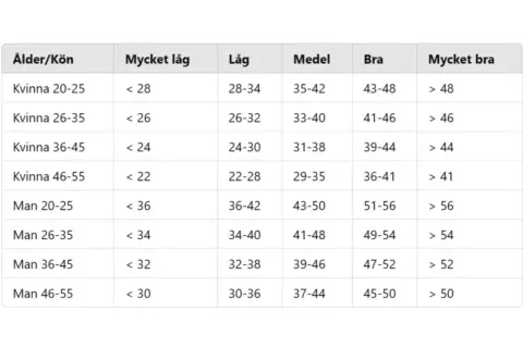 Tabell visar resultat för cooper test uppdelat på ålder och kön, med nivåer från mycket låg till mycket bra.