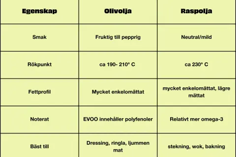 Jämförelsetabell för olivolja och rapsolja. Olivolja, med polyfenoler, är den nyttigaste oljan för dressing. Rapsolja passar bäst till stekning.