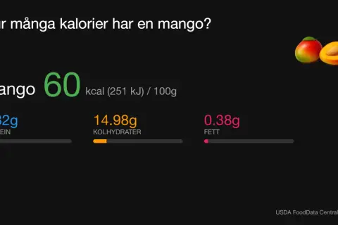 Mango nyttigt: 60 kcal per 100g, med protein, kolhydrater och lite fett. En hälsosam frukt!