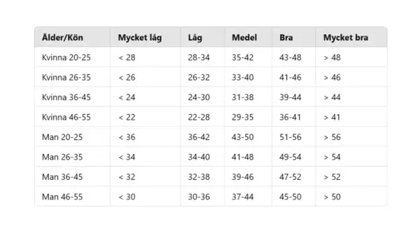 Tabell visar resultat för cooper test uppdelat på ålder och kön, med nivåer från mycket låg till mycket bra.