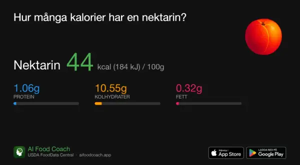 En saftig nektarin, 44 kcal per 100g. Denna frukt är nyttig med lågt fett och bra kolhydrater.