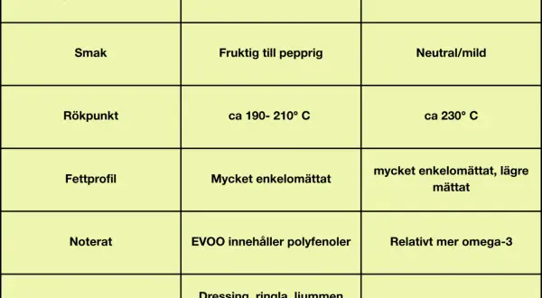 Jämförelsetabell för olivolja och rapsolja. Olivolja, med polyfenoler, är den nyttigaste oljan för dressing. Rapsolja passar bäst till stekning.
