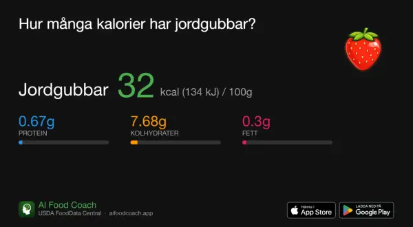 Jordgubbar innehåller 32 kalorier per 100g. En frisk och god frukt med lågt kaloriinnehåll.
