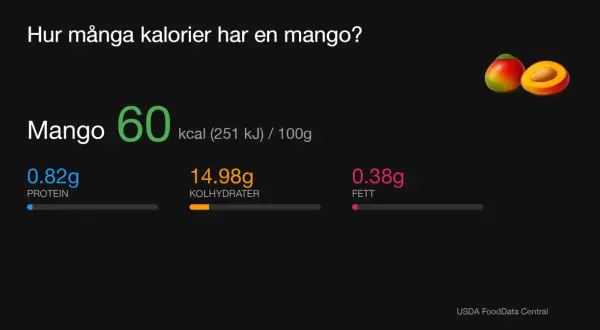Mango nyttigt: 60 kcal per 100g, med protein, kolhydrater och lite fett. En hälsosam frukt!