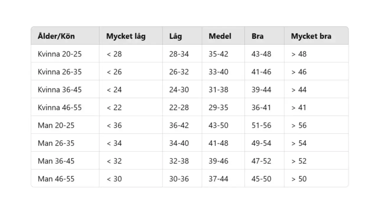 Tabell visar resultat för cooper test uppdelat på ålder och kön, med nivåer från mycket låg till mycket bra.