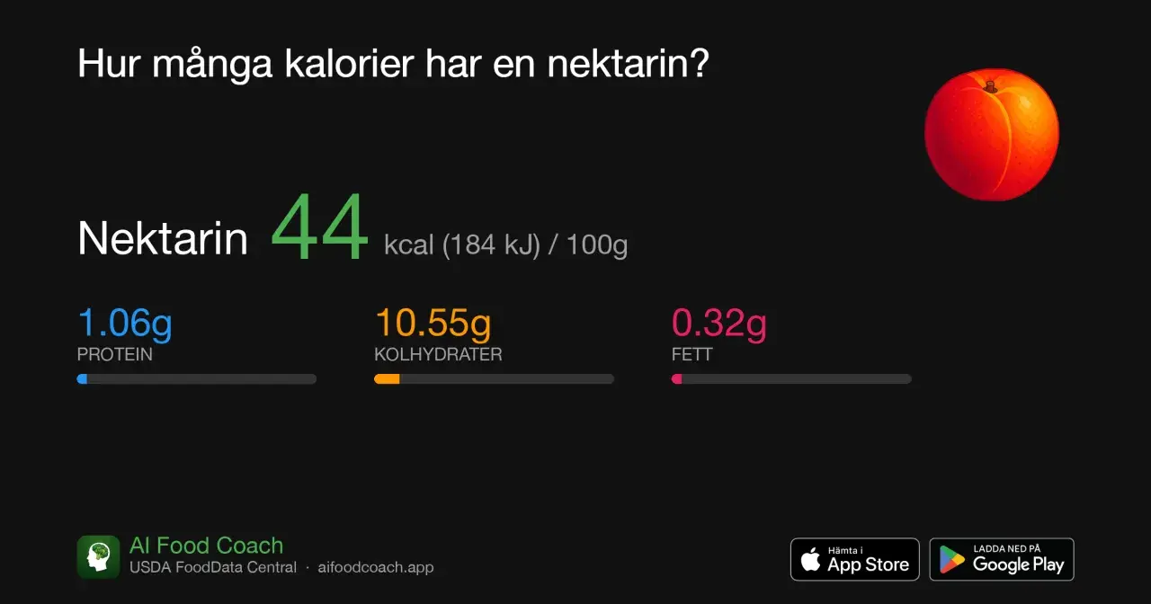 En saftig nektarin, 44 kcal per 100g. Denna frukt är nyttig med lågt fett och bra kolhydrater.
