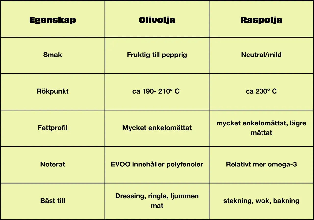 Jämförelsetabell för olivolja och rapsolja. Olivolja, med polyfenoler, är den nyttigaste oljan för dressing. Rapsolja passar bäst till stekning.