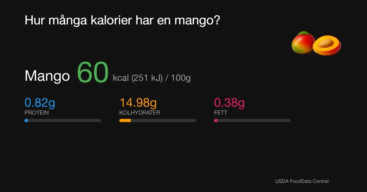 Mango nyttigt: 60 kcal per 100g, med protein, kolhydrater och lite fett. En hälsosam frukt!