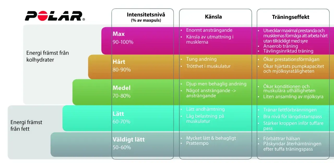 Tabell visar träningsintensitet med låg maxpuls, känsla och träningseffekt. Från kolhydrater till fettförbränning.