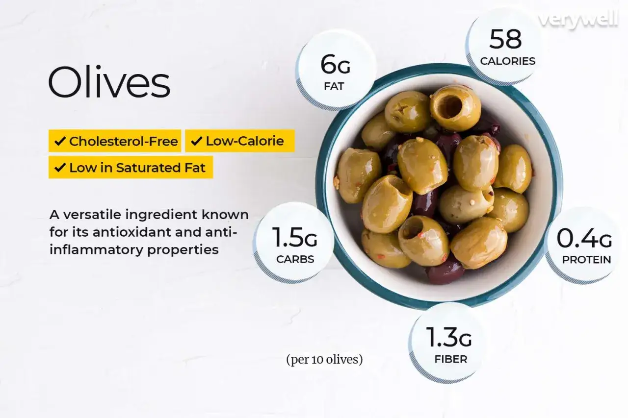 Oliver nyttigt! En skål med gröna och mörka oliver, med information om deras näringsvärde: 58 kalorier, 6g fett, 1.5g kolhydrater, 1.3g fiber och 0.4g protein per 10 oliver.