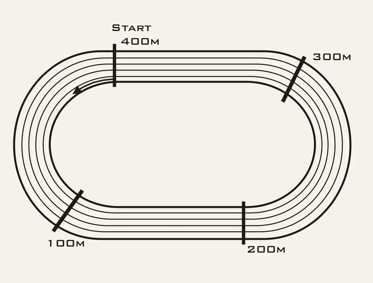 En l&ouml;parbana med markeringar f&ouml;r 100m, 200m, 300m och start 400m. En pil visar riktningen, perfekt f&ouml;r ett cooper test.
