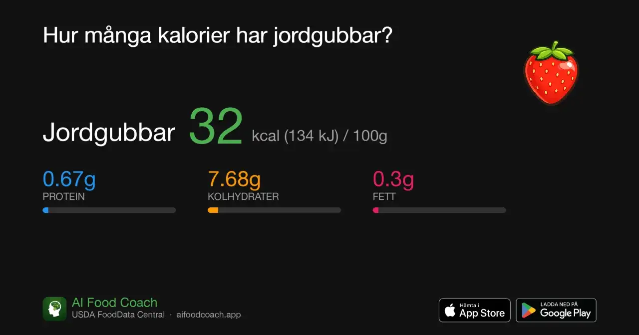 Jordgubbar innehåller 32 kalorier per 100g. En frisk och god frukt med lågt kaloriinnehåll.