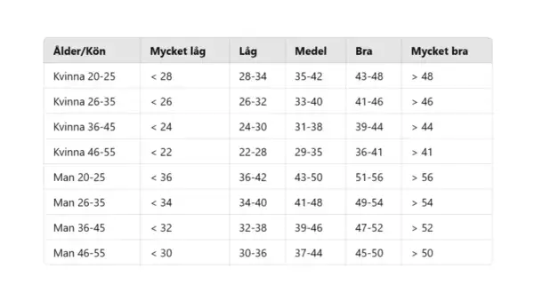 Tabell visar resultat för cooper test uppdelat på ålder och kön, med nivåer från mycket låg till mycket bra.