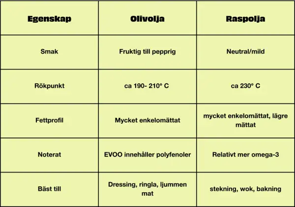 Jämförelsetabell för olivolja och rapsolja. Olivolja, med polyfenoler, är den nyttigaste oljan för dressing. Rapsolja passar bäst till stekning.